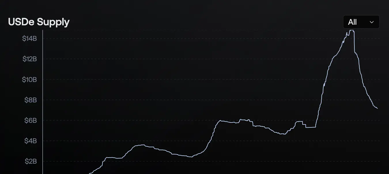 Declínio da Oferta de USDe