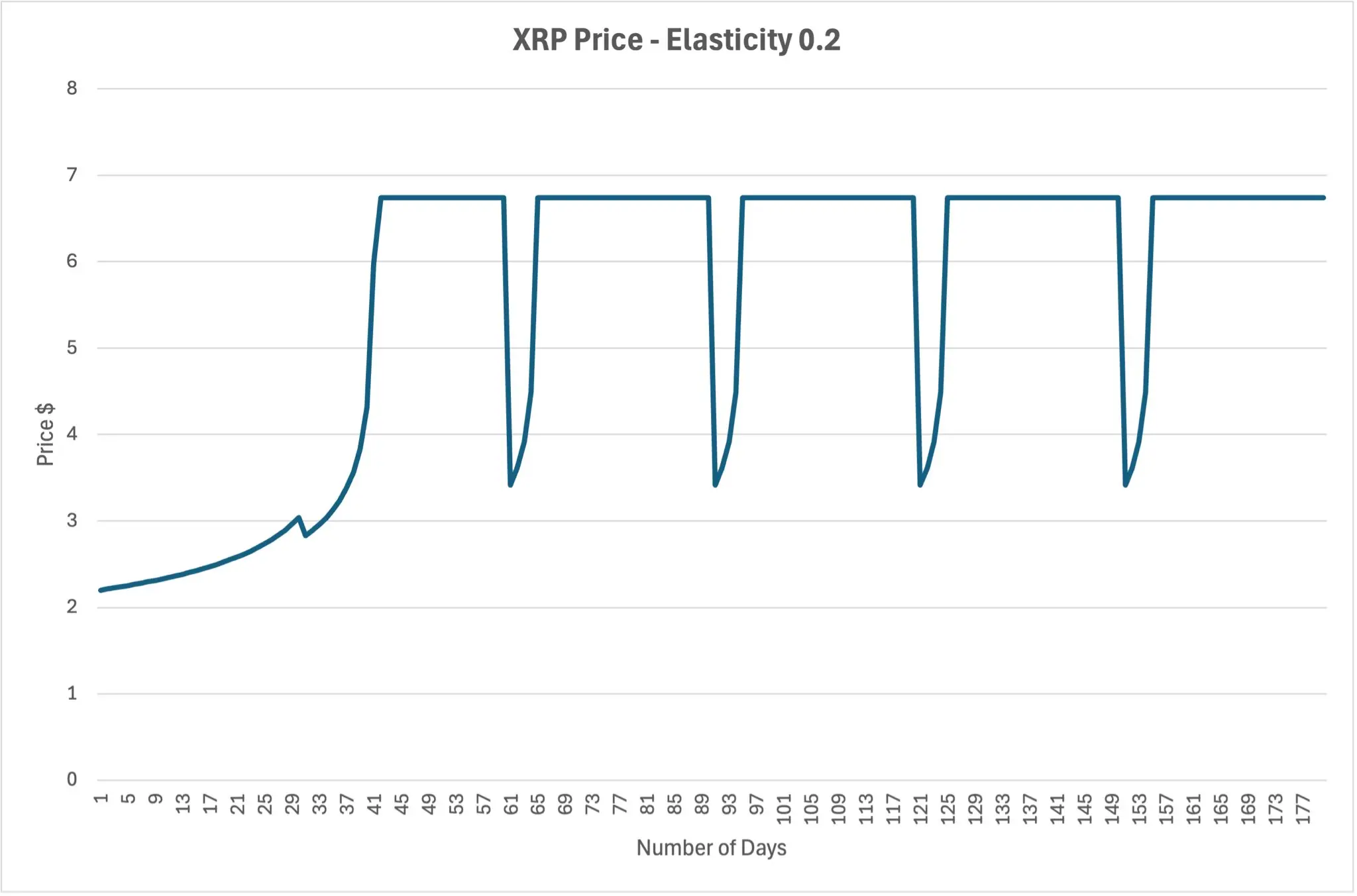 XRP Price at 0.2 Elasticity