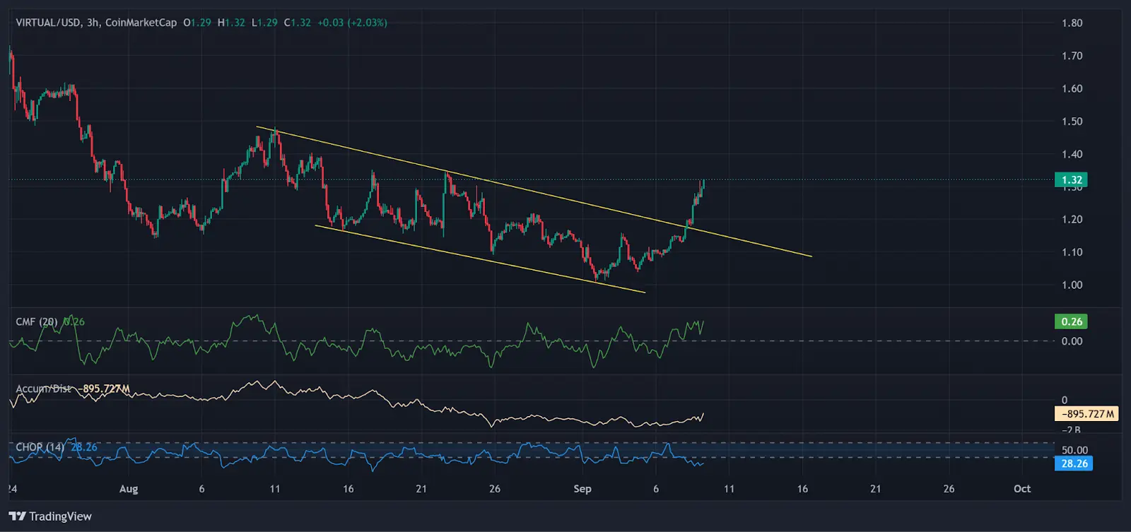VIRTUAL fiyatının aşağı yönlü üçgenden çıkması. | Kaynak: TradingView