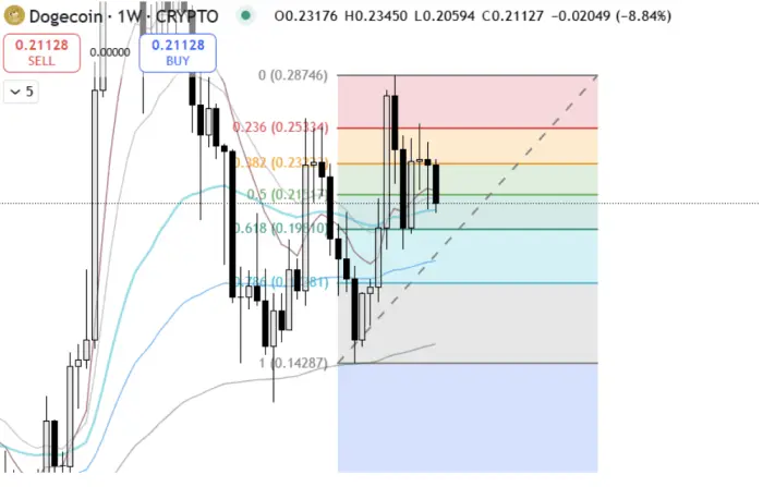 $DOGE giao dịch trong vùng Fibonacci ‘gói vàng’