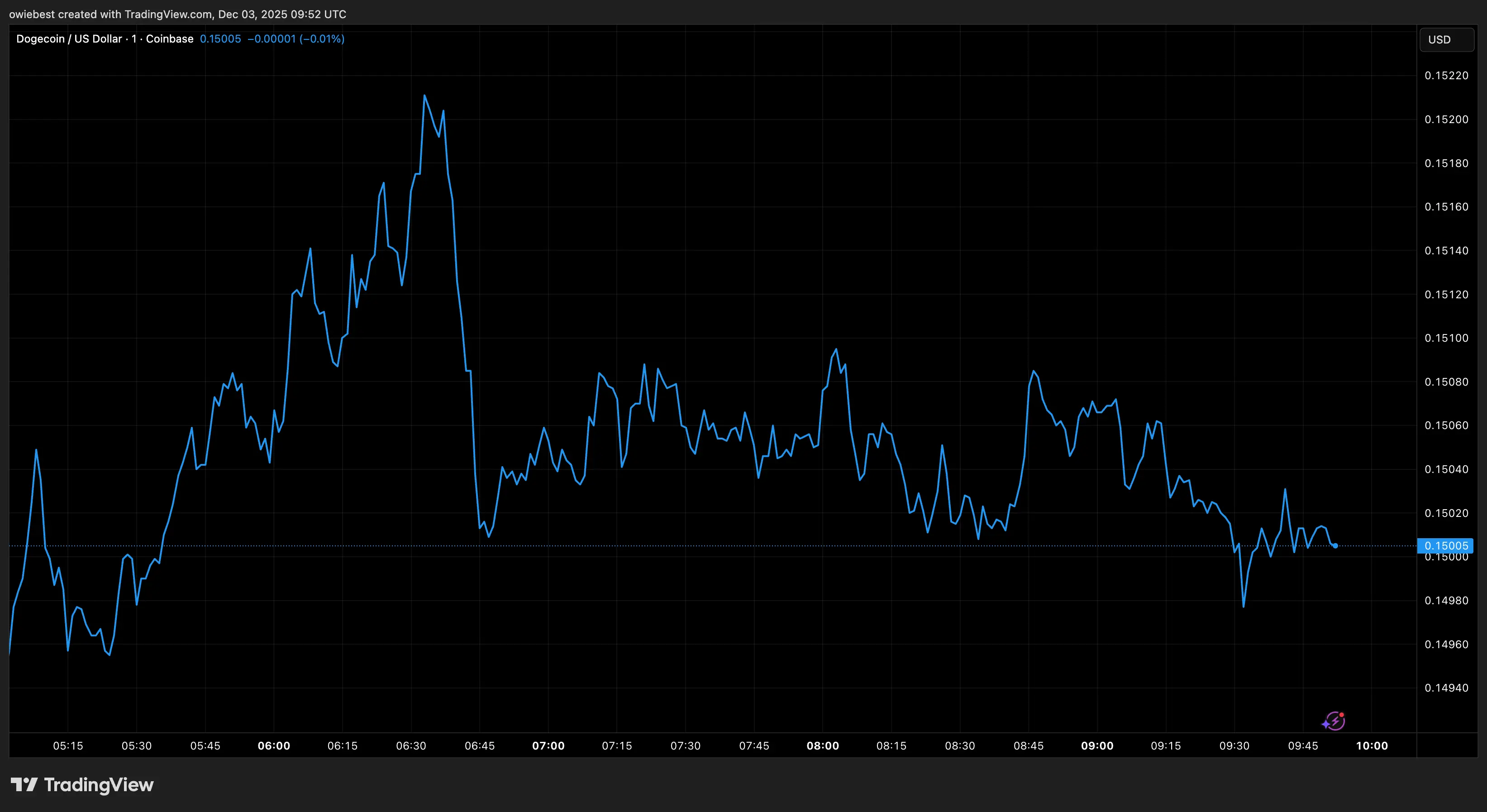 Dogecoin price chart from Tradingview.com