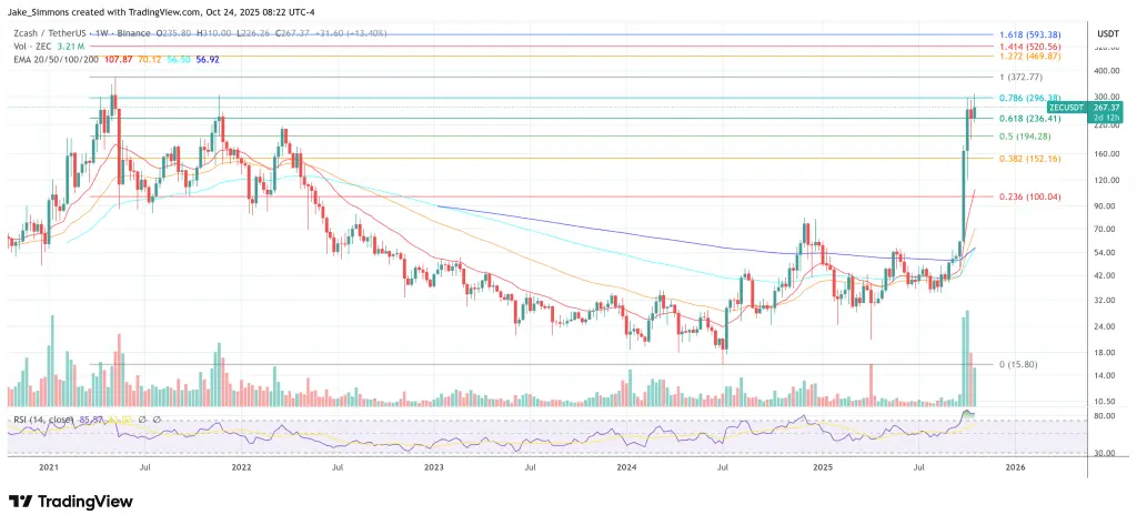 ZCash price