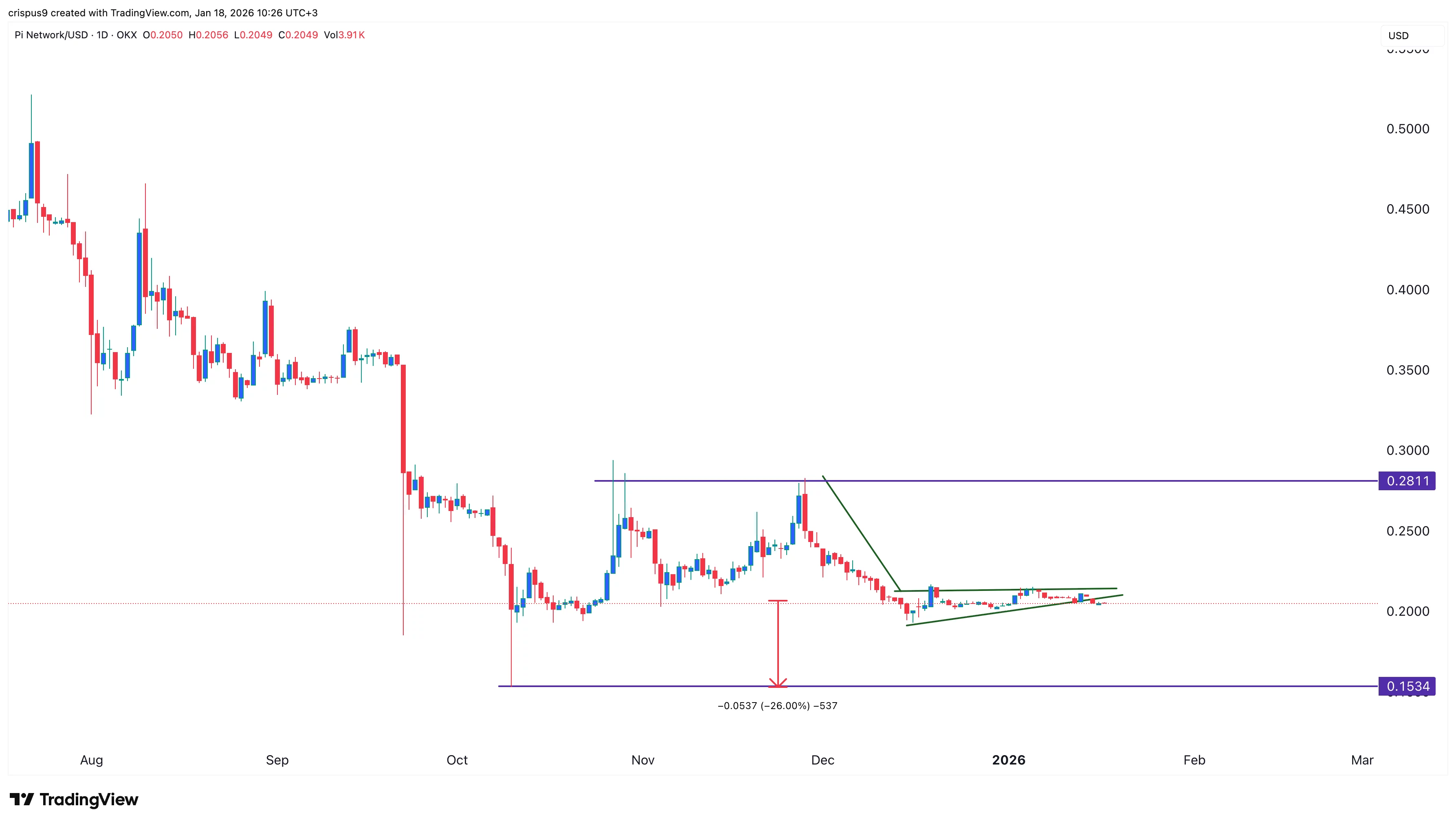 Pi Network price remains calm: will it rebound or crash? - 1