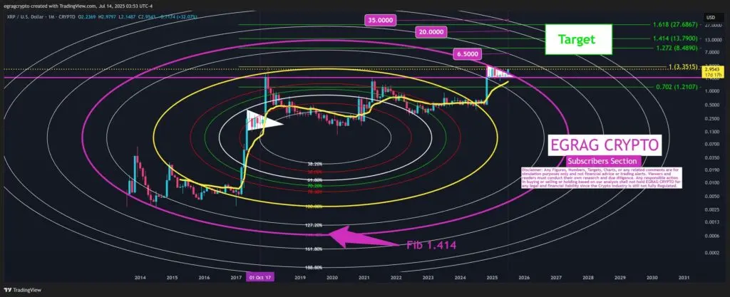 Tendance du prix de XRP à 17 $
