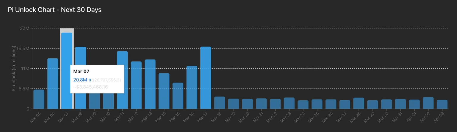 PI Token Unlock