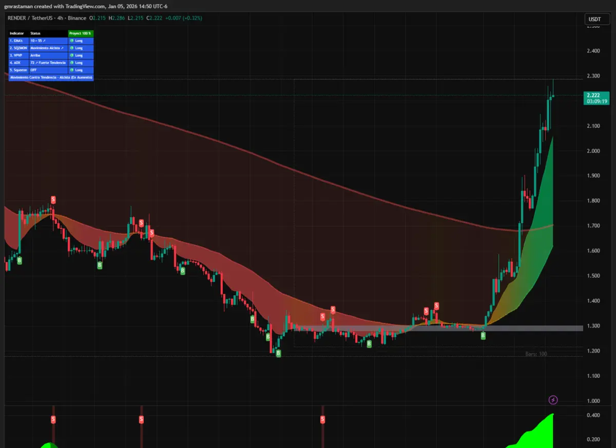RENDER price 4H chart