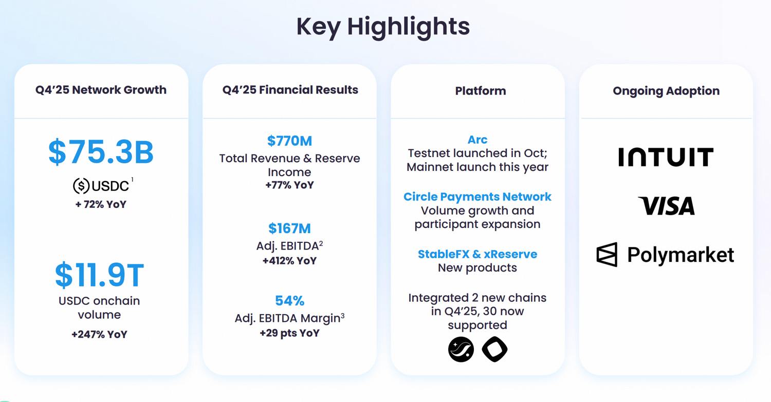 Performance du quatrième trimestre 2025 de Circle