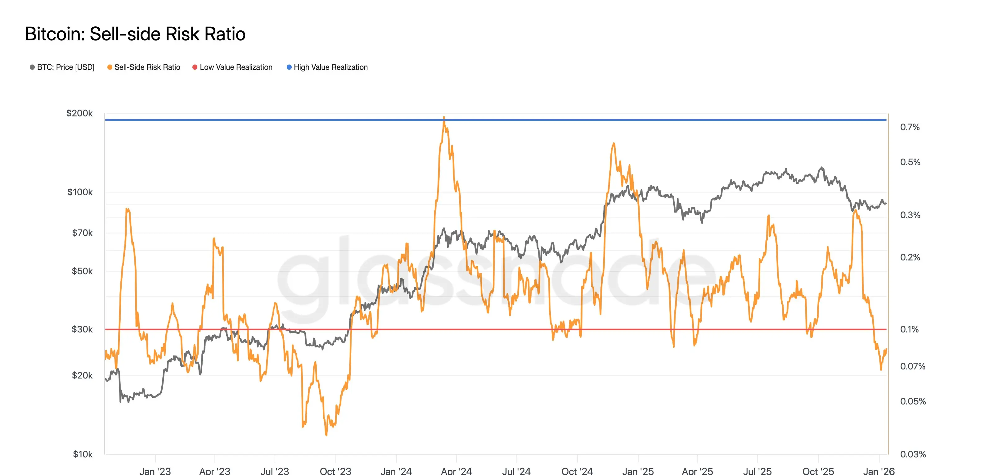 BTC sell-side risk ratio
