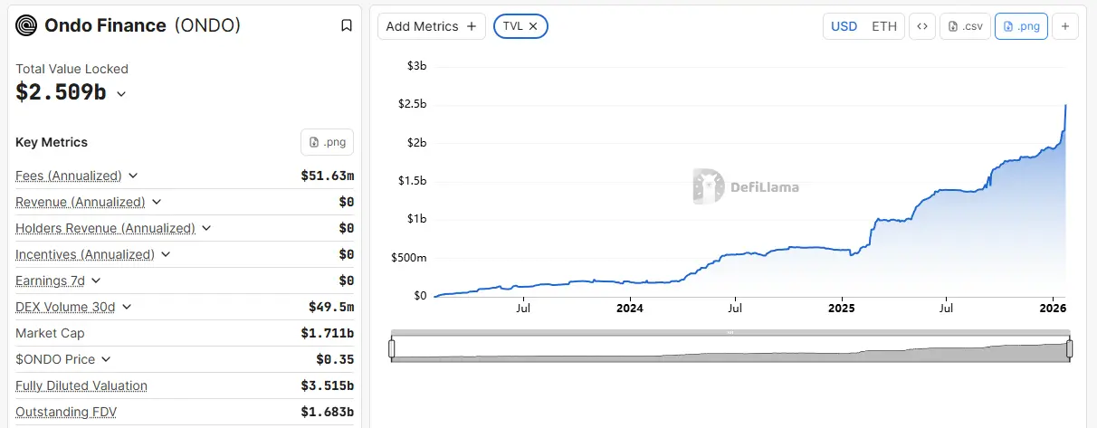 Ondo's Total Value Locked