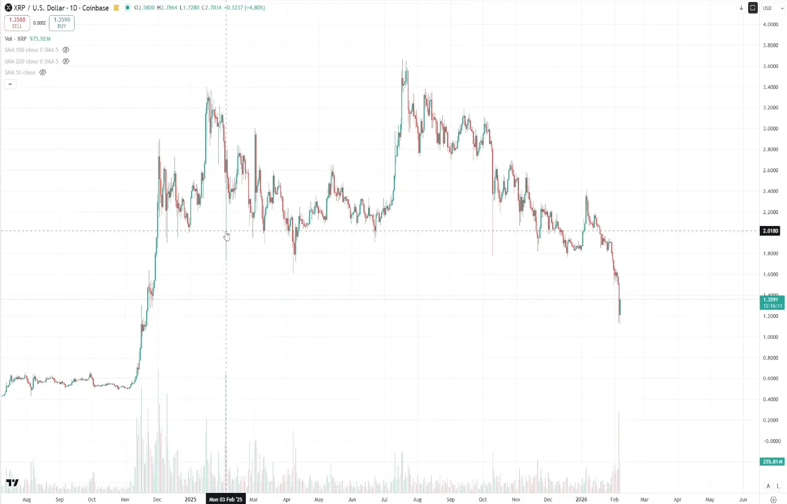 Volumen de XRP en Coinbase según Blockchain Backer
