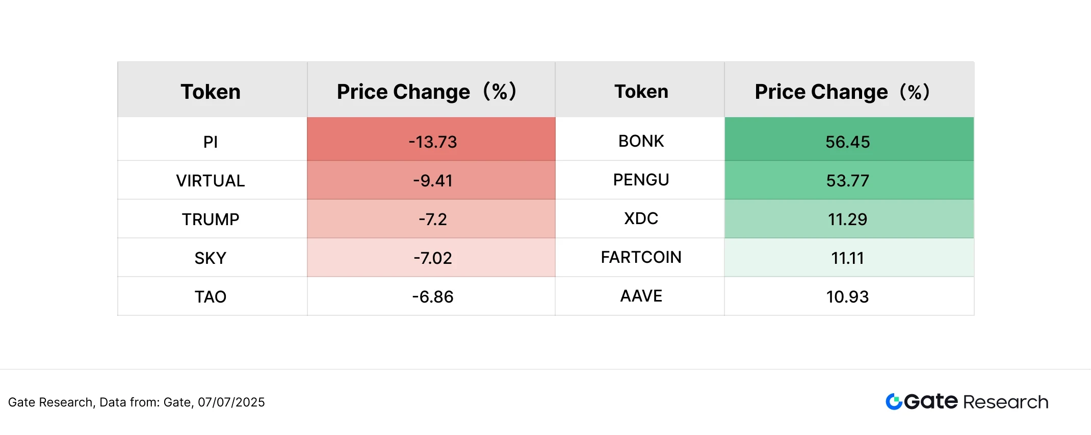 Institut Gate : BTC en consolidation à un niveau élevé, BONK en hausse de plus de 56 %, rotation des petites et moyennes capitalisations en hausse