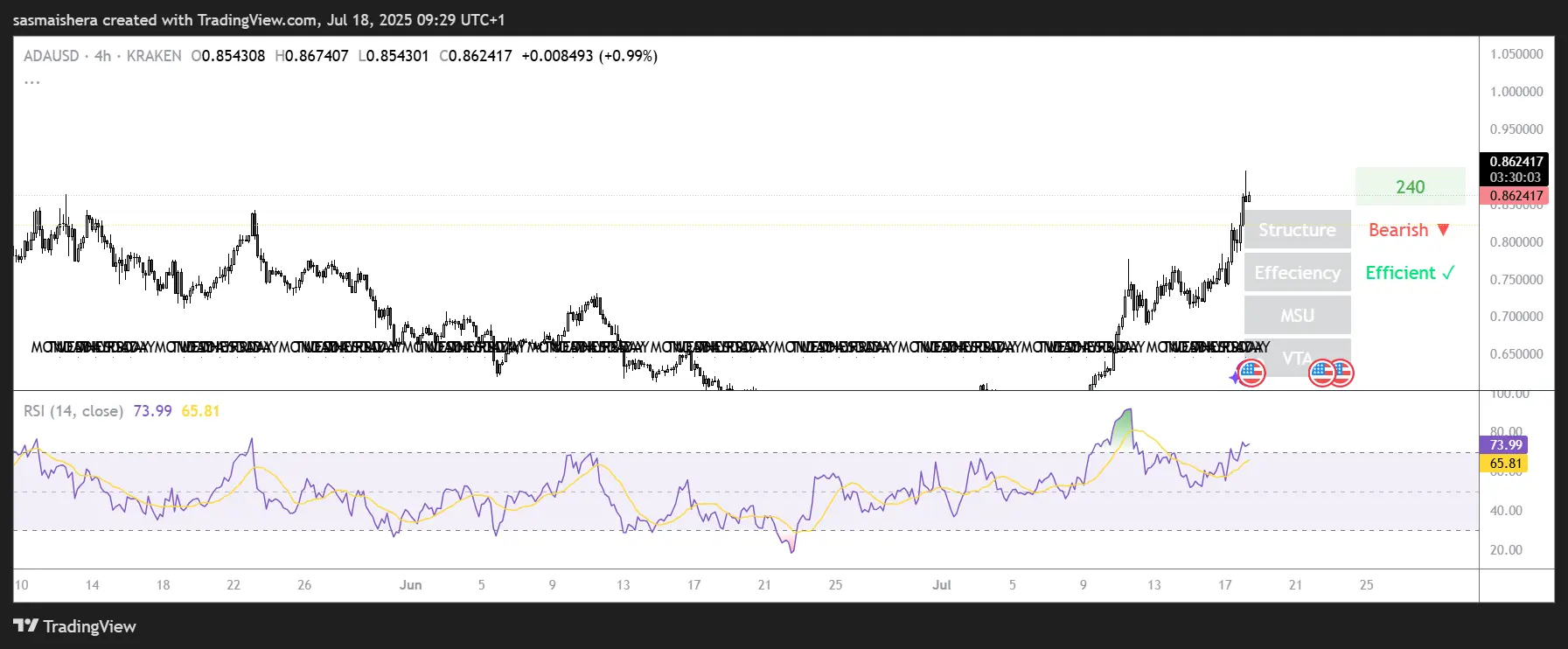 ADA/USD 4H Chart
