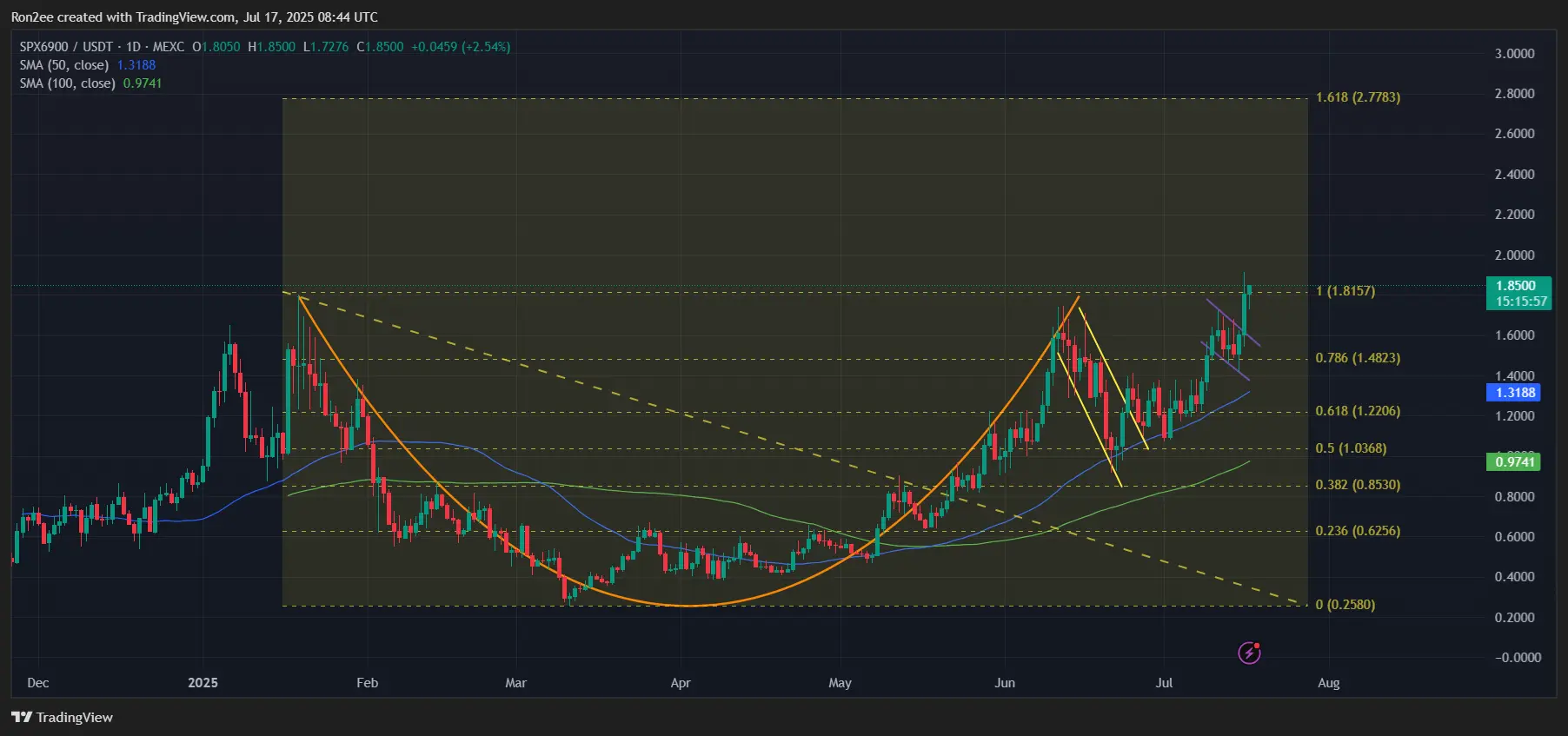 Melhores memecoins para comprar agora: SPX, FLOKI, FARTCOIN - 1