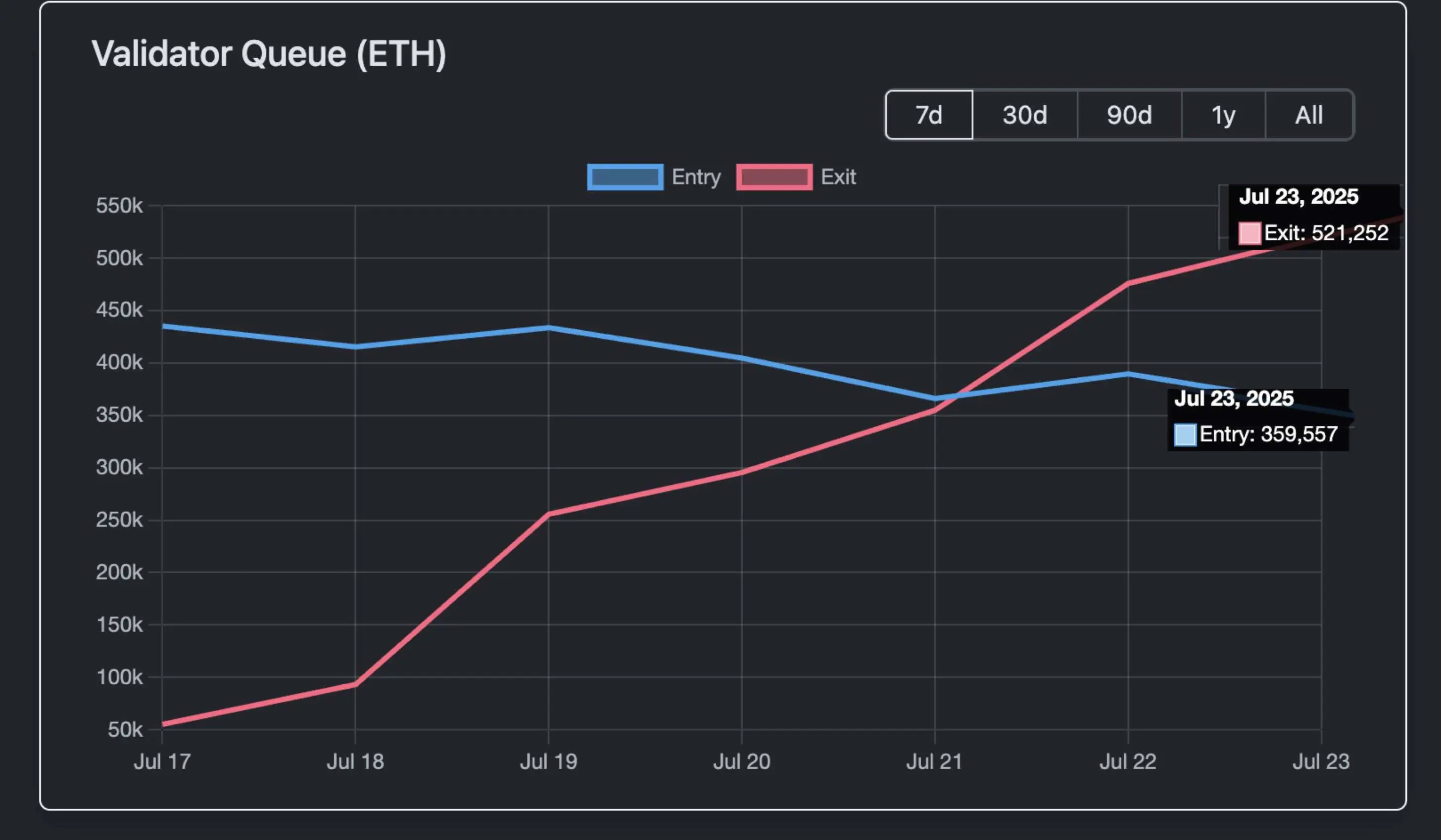 Ethereum 1.9 tỷ thế chấp chờ mở khóa: Các xác thực có nên chốt lời?
