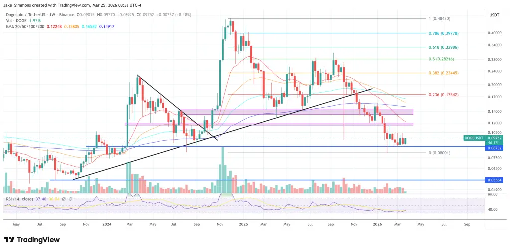 Dogecoin price chart