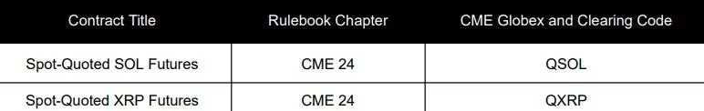 CME Anuncia Futuros de XRP e SOL Cotados à Vista à Medida que a Demanda Institucional Aumenta