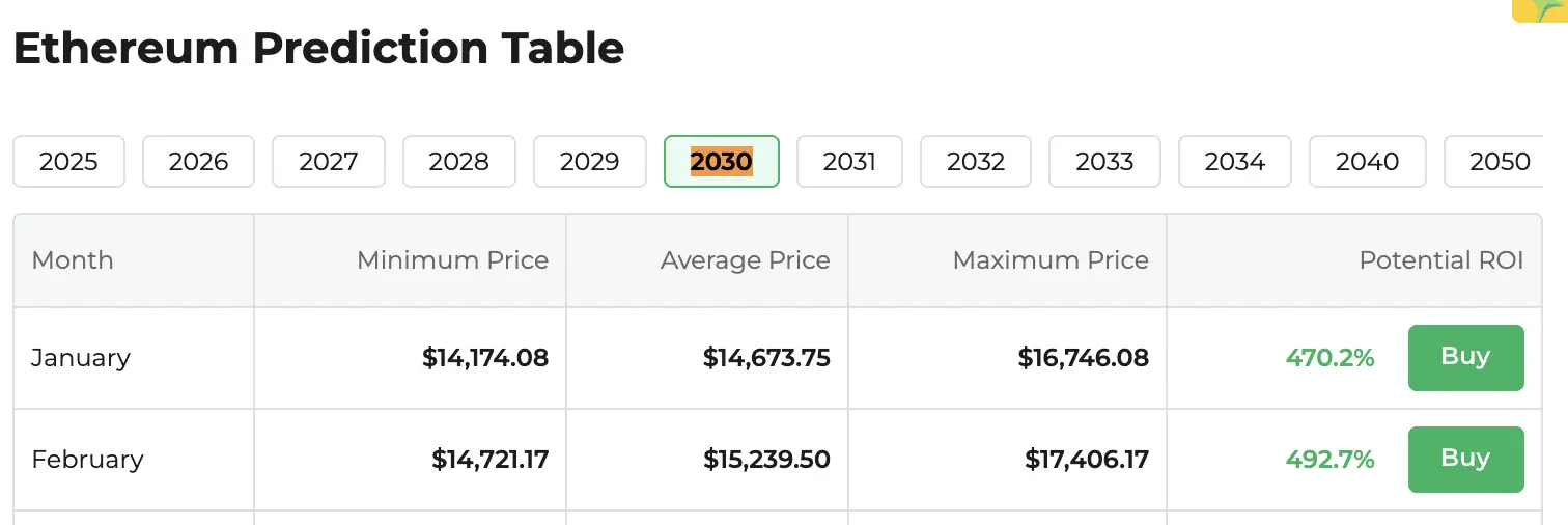 Changelly Ethereum Price Prediction 2030