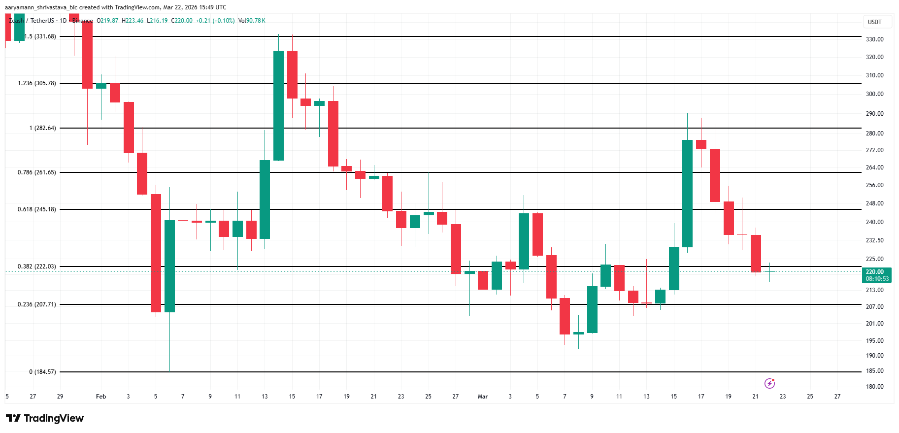 Sự không chắc chắn của các trader Zcash có thể sẽ được giải tỏa bởi hướng đi của giá Bitcoin