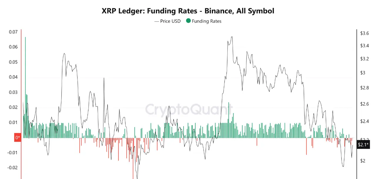 XRP Funding Rate. Source: CryptoQuant.