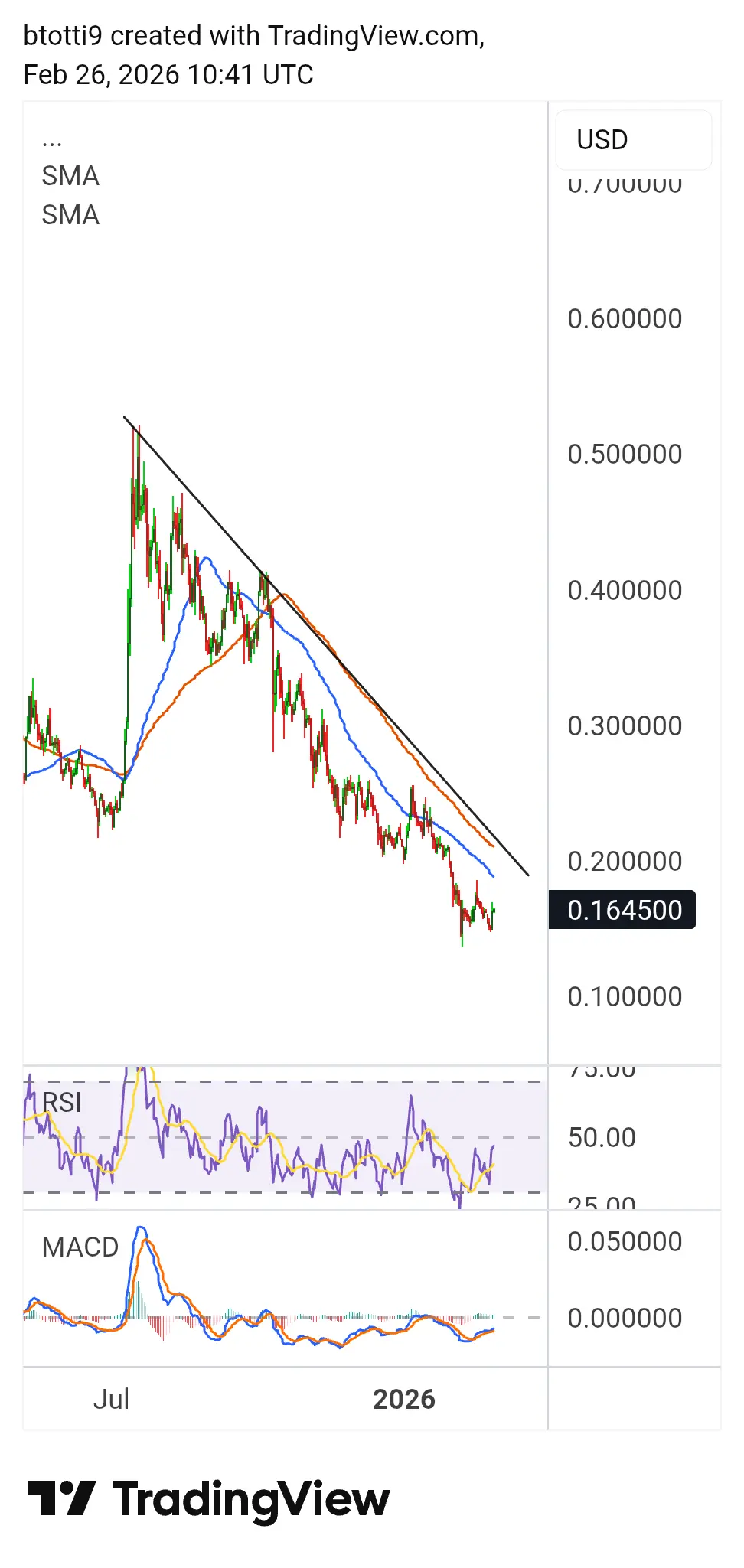 XLM Price Chart