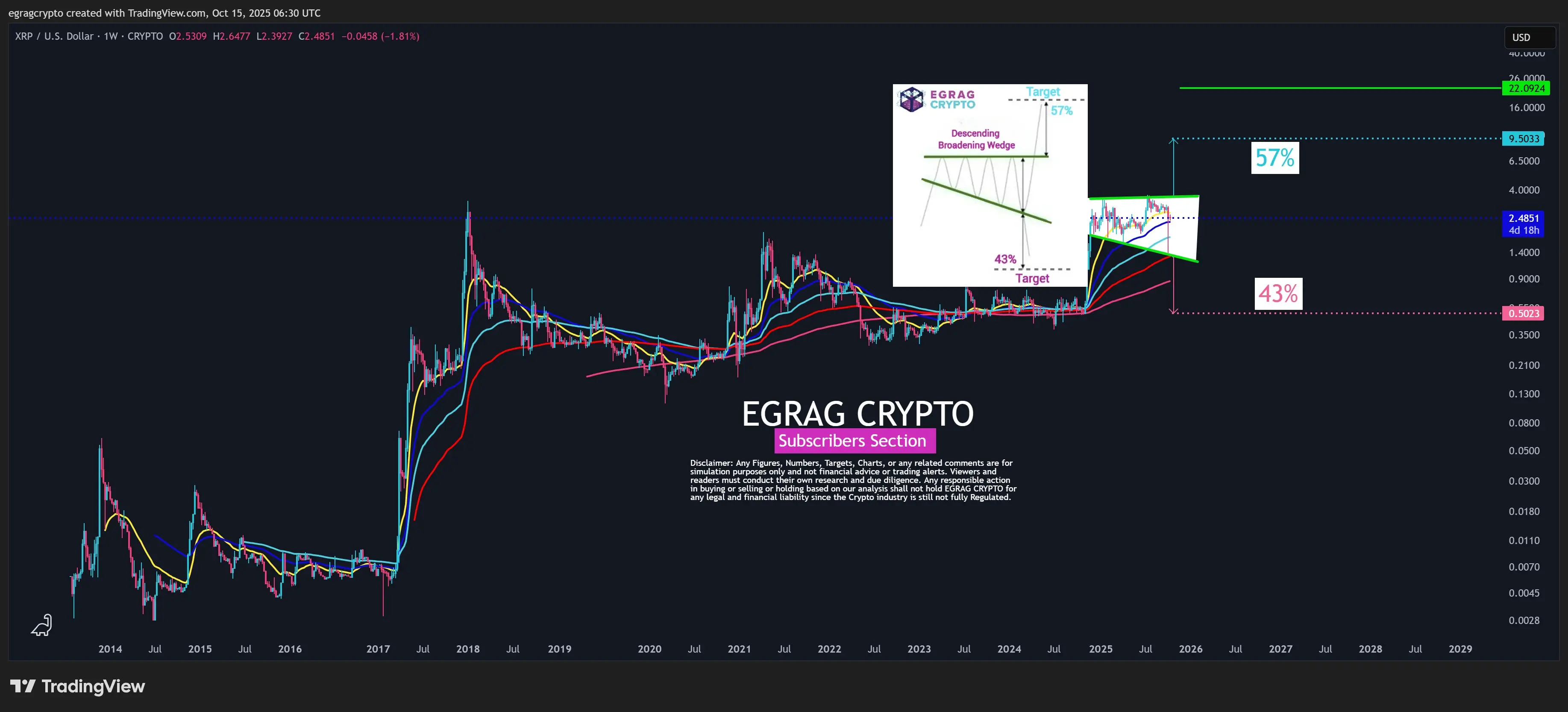 XRP Broadening Descending Wedge EGRAG Crypto