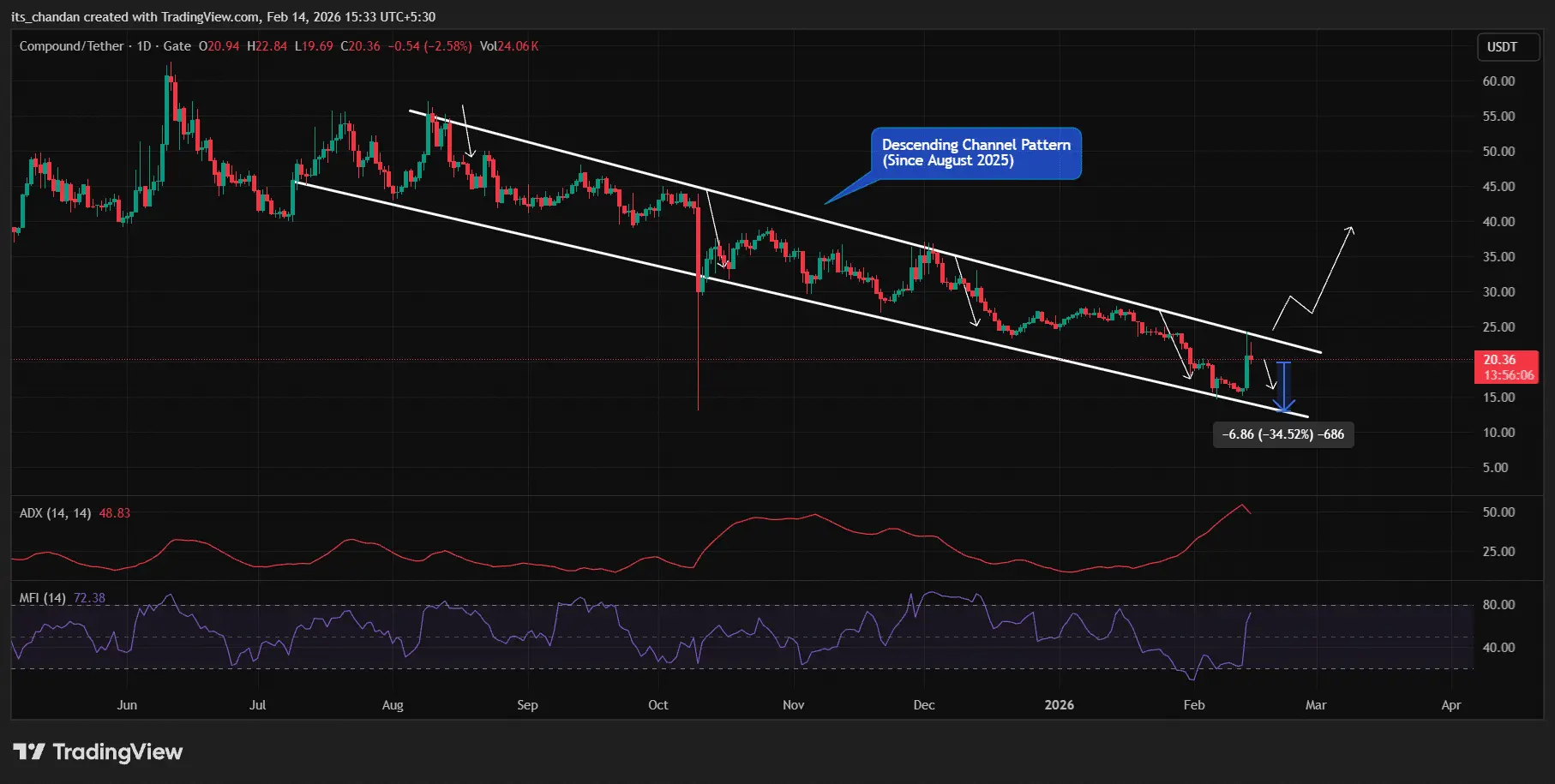Liệu Compound (COMP) sẽ có một đợt điều chỉnh giảm mạnh bất chấp mức tăng 23%?