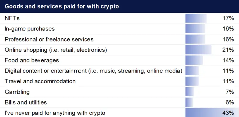 Mua sắm trực tuyến là trường hợp sử dụng chính của crypto tại Úc