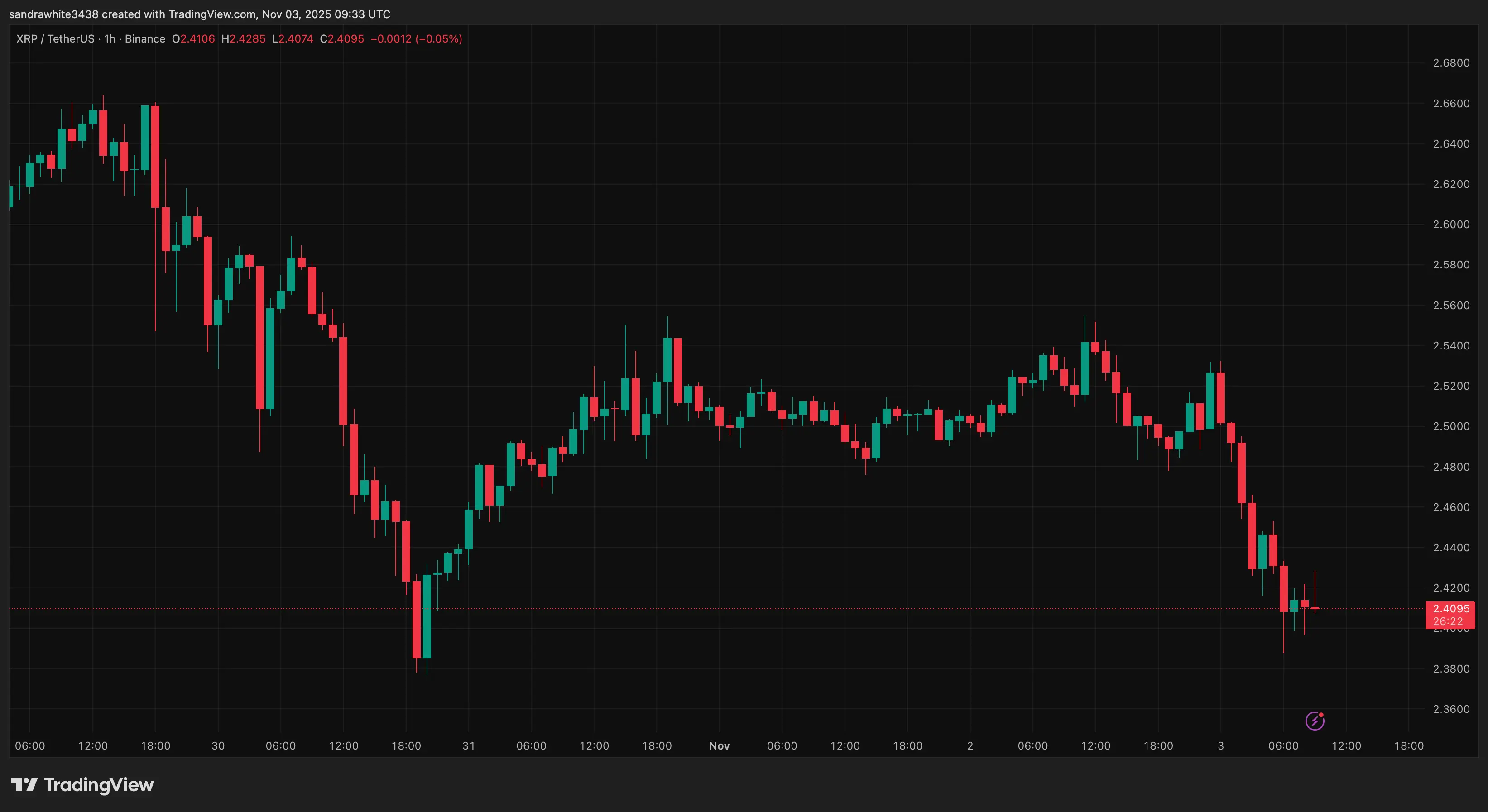 Gráfico de precios de XRP de Tradingview.com