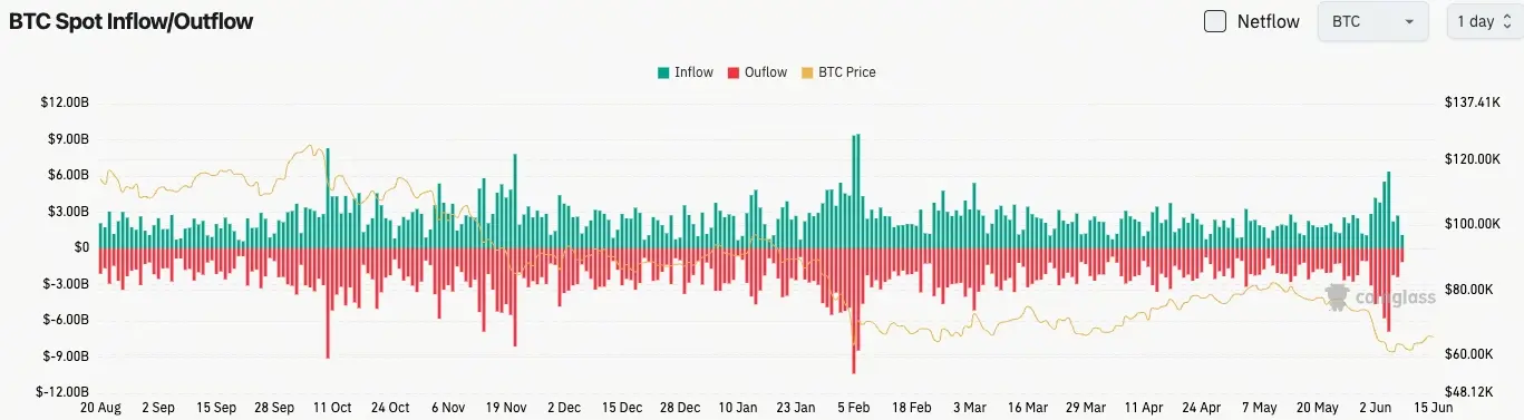 比特幣現貨流量