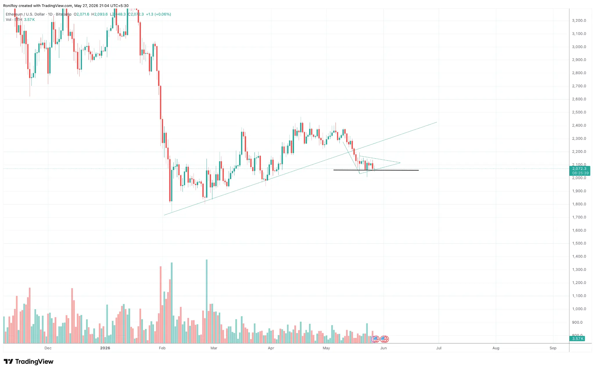 ETH/USD 1-day price chart.