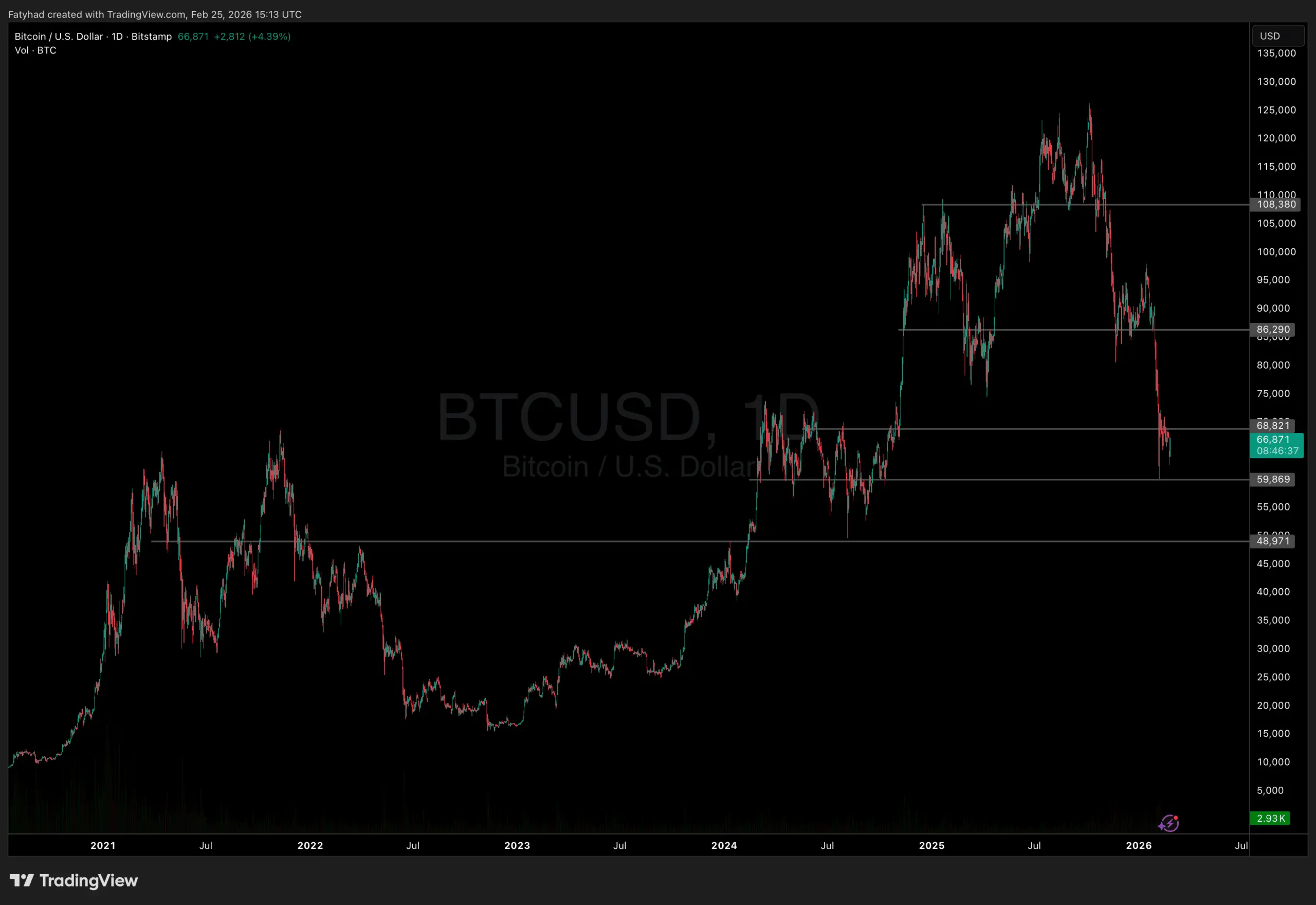 Bitcoin price prediction