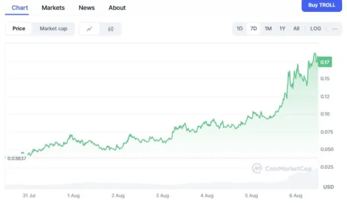 TROLL ($TROLL) أداء السعر.
