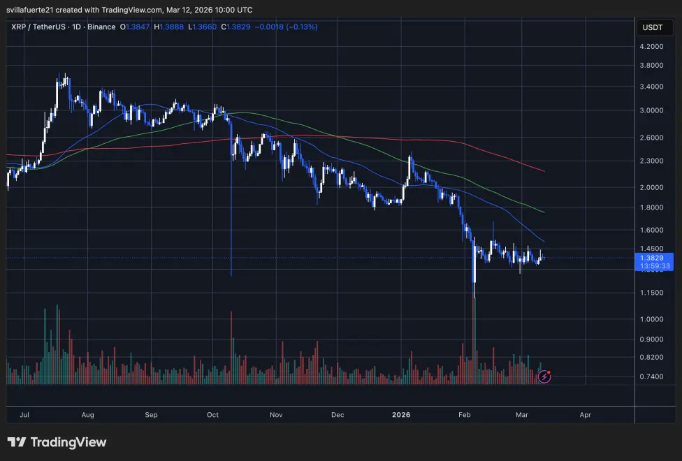 XRP consolidates around critical support | Source: XRPUSDT chart on TradingView