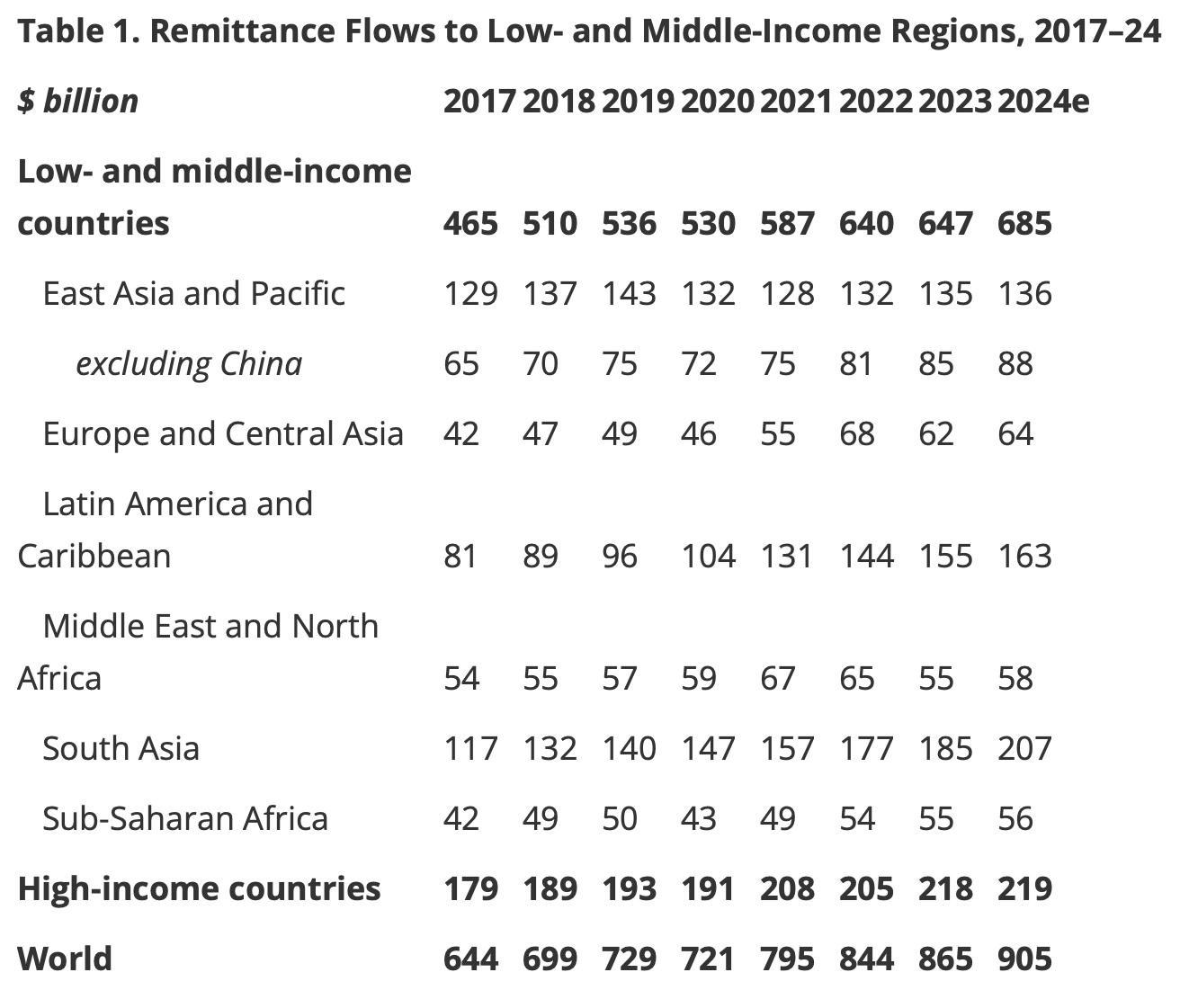 Remittance flow from 2017 to 2024