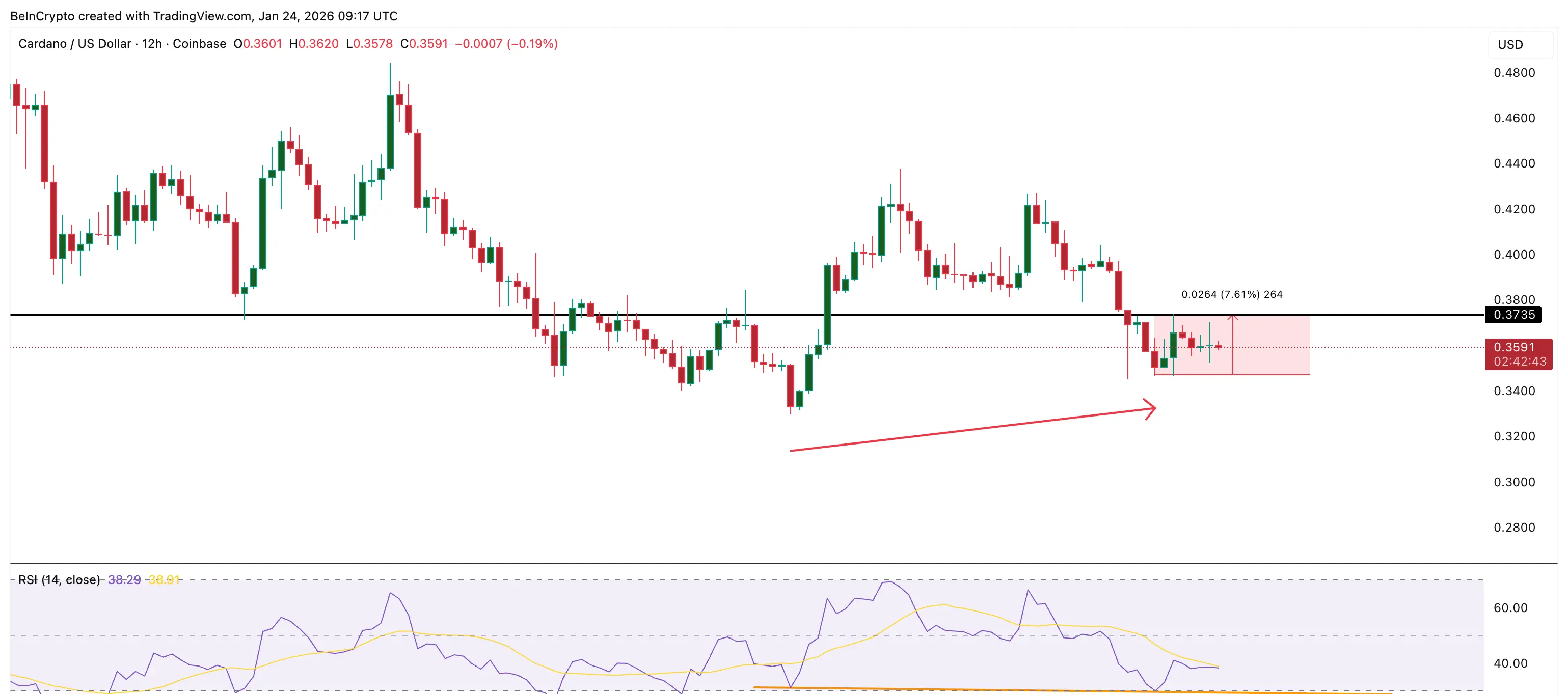 Weak Divergence For ADA