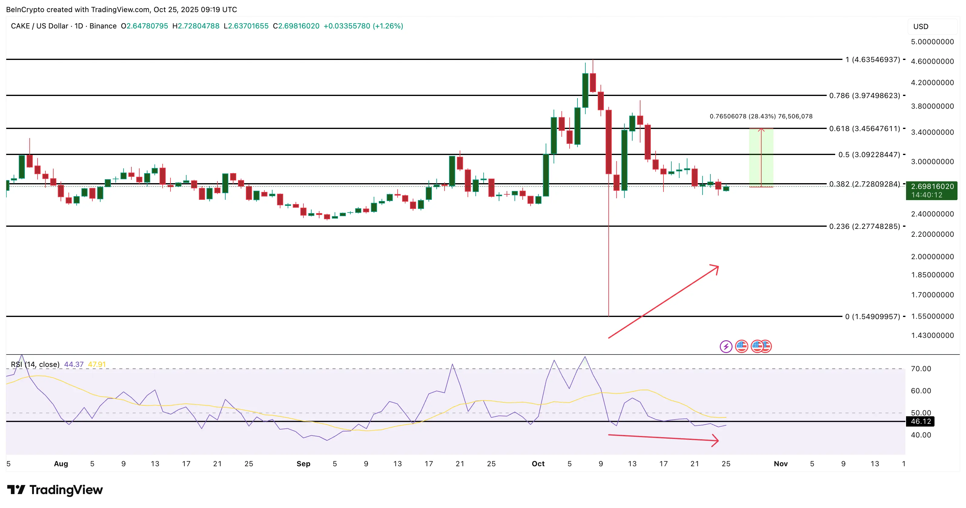 Top 3 altcoin Ballena criptomonedas están acumulando después de que el CPI de EE. UU. cayó
