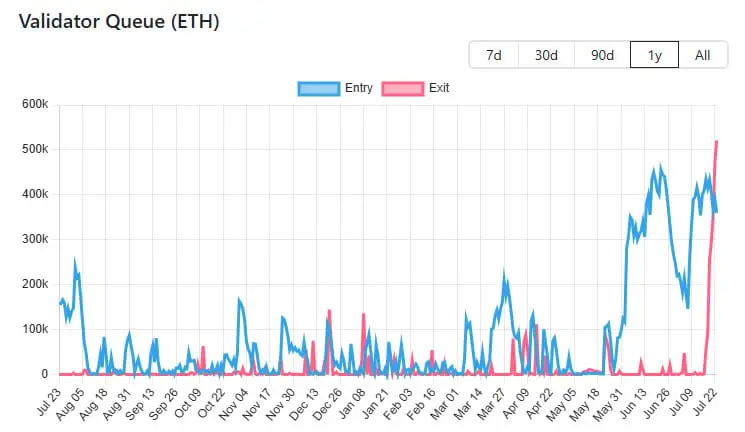 Ethereum Đối Mặt Áp Lực Khi Hàng Đợi Người Xác Thực Ra Đi Tăng Lên $2.3B