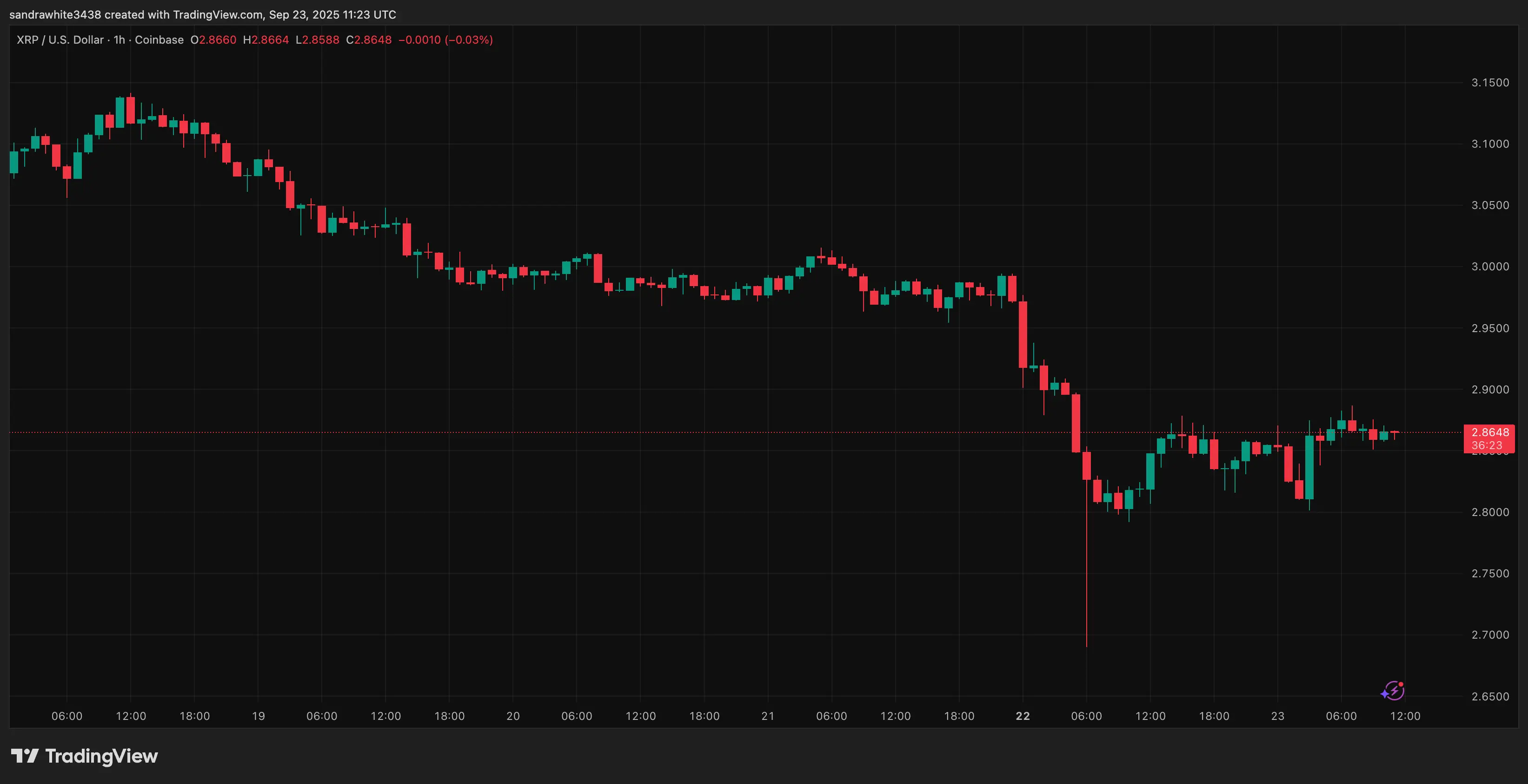 Gráfico de preços XRP da TradingView.com