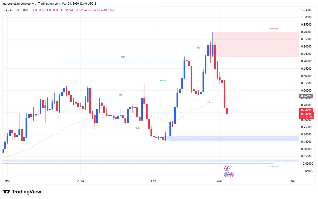 PIPPIN caiu 37% com 43 milhões de dólares saindo do mercado – O que está acontecendo?