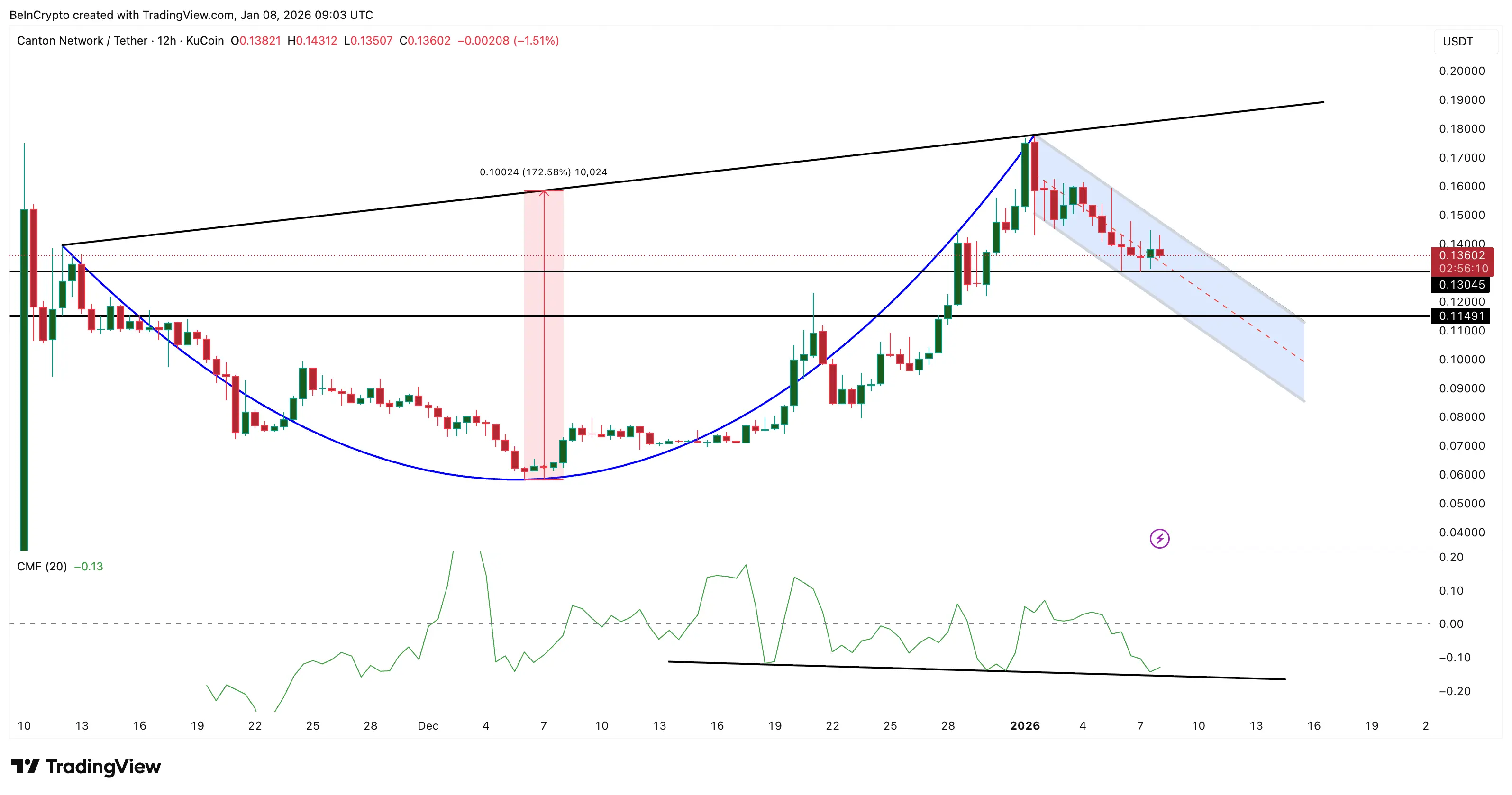 Canton Coin (CC) sẽ mất đi cấu trúc tăng giá?