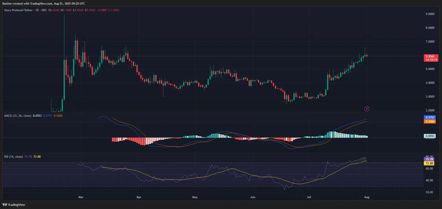 Câu chuyện crypto tăng vọt hơn 100% trong tháng 7, liệu có thấy thêm tiềm năng tăng trưởng phía trước? - 2