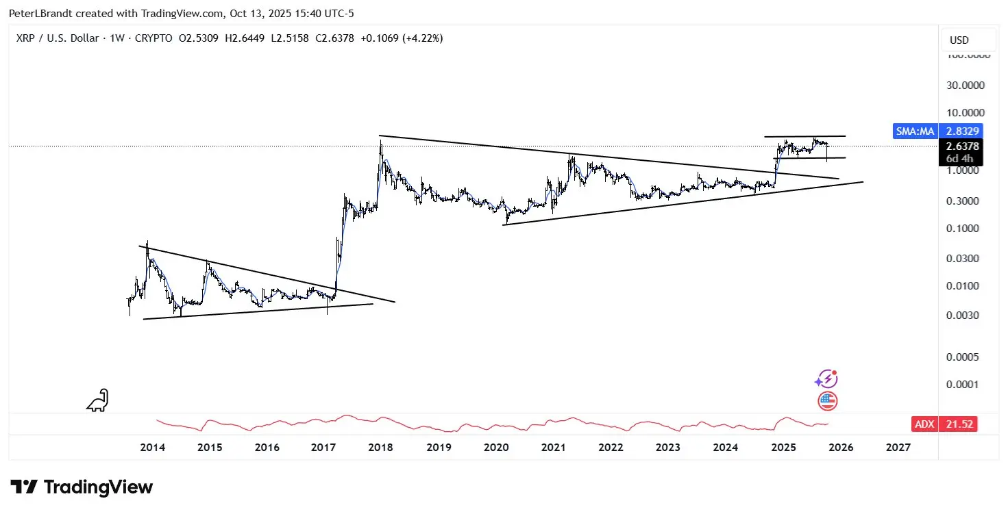 XRP historical chart by Peter Brandt