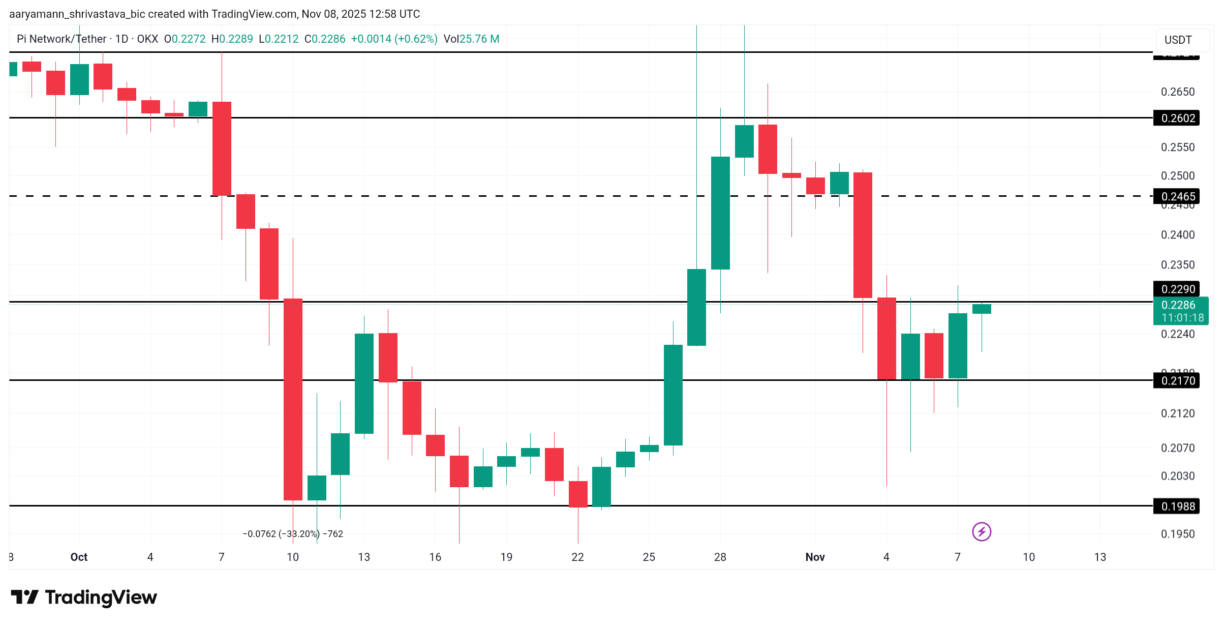 Harga Pi Coin sulit pulih meskipun investor mendukung