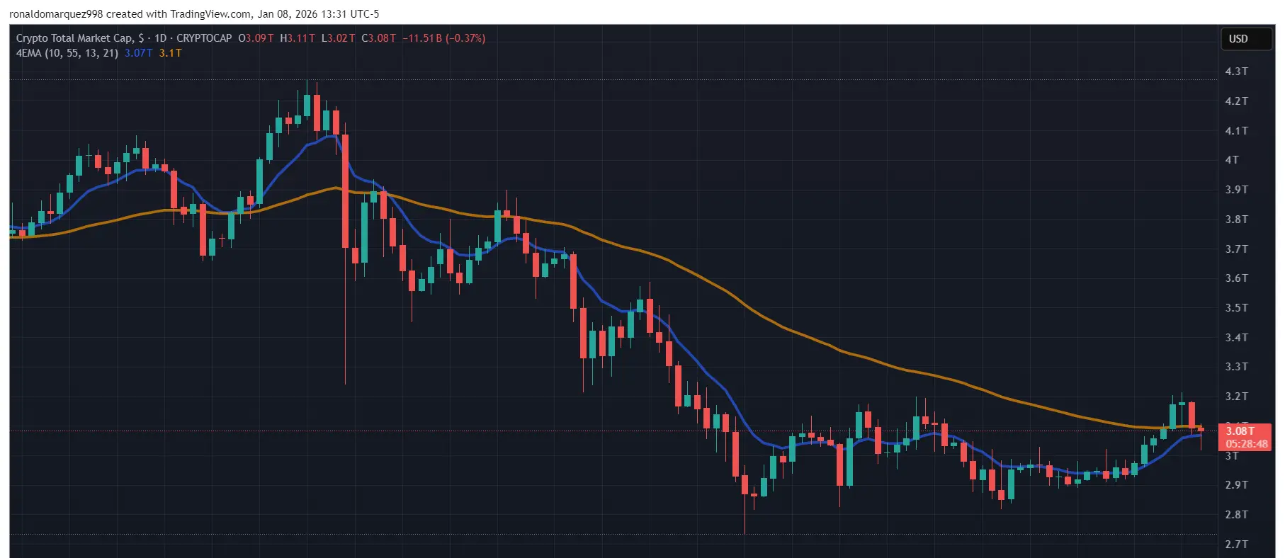 CRYPTOCAP:TOTAL Chart Image