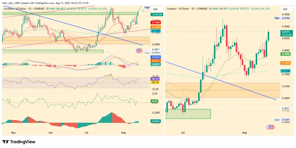 Cardano Fiyat Hedefleri %130 Kazanç Sağlıyor, ETF Sesleri ve Tutucu Güveni Artıyor