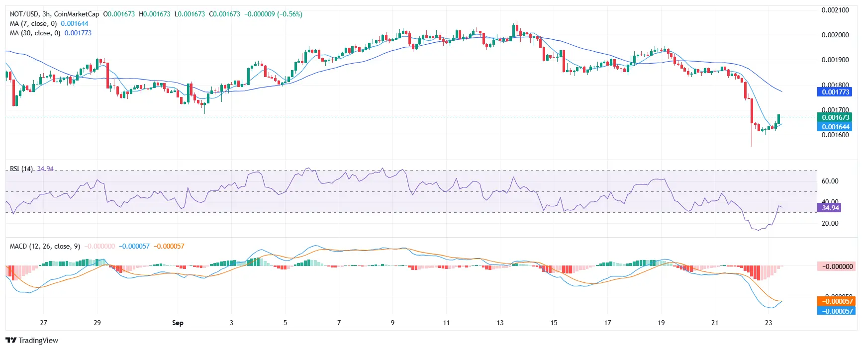 Análisis de precios de Notcoin