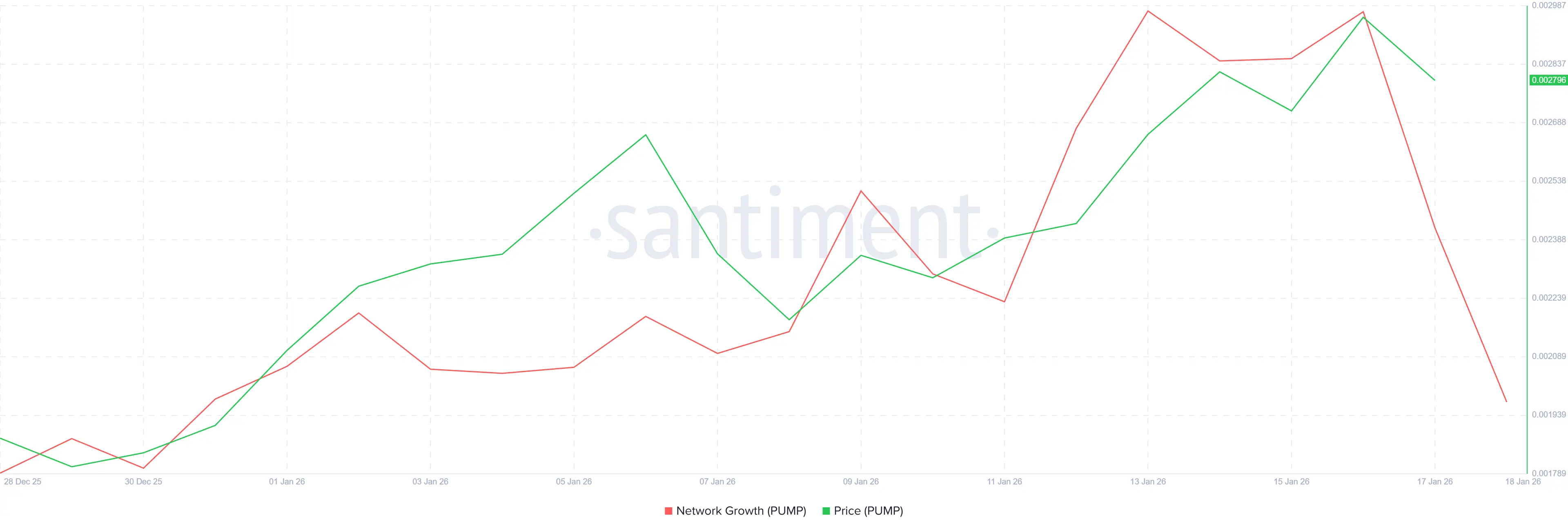 Pump.fun đối mặt ngã rẽ: Đà bứt phá mạnh hay áp lực điều chỉnh sâu?