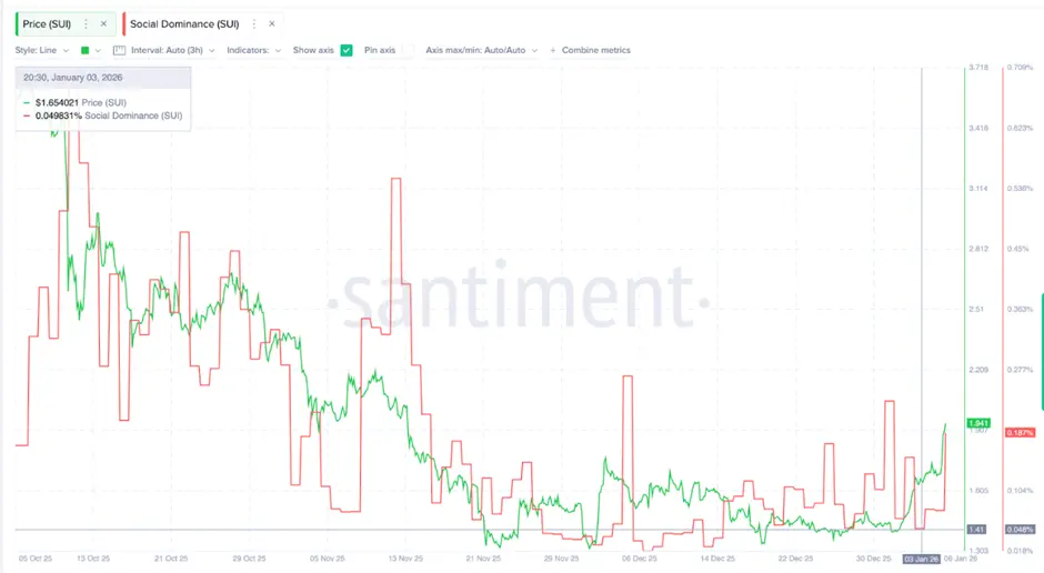 Giá SUI vẫn có thể giảm 32% bất chấp xu hướng tăng tiếp tục