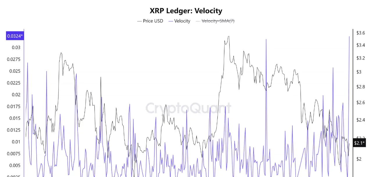 XRP Ledger Velocity. Source: CryptoQuant.