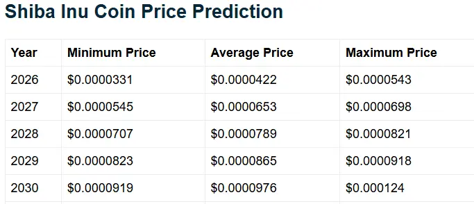 Shiba Inu 2030 price prediction by Telegaonpng
